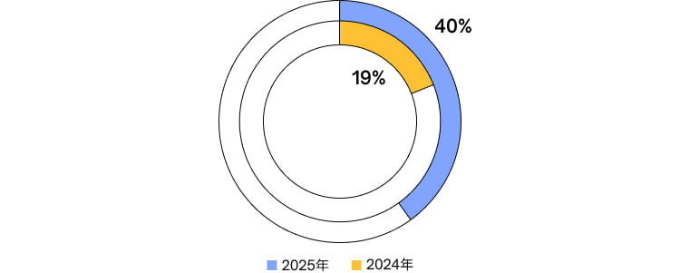 DXの加速に関して、現在直面している障壁を「社内のテクノロジー人財、デジタル能力、スキルの不足」と回答した割合